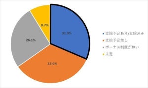 中小・零細企業の約3割、夏ボーナスを「支給予定・支給済み」 - 平均額は?