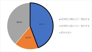 中小・零細企業の夏ボーナス、平均支給額が昨年より増加した企業はどれくらい?