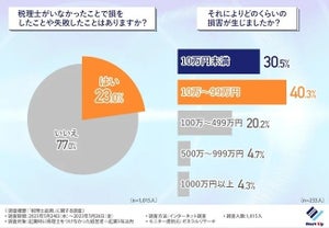 経営者の23%、税理士をつけず「損失・失敗を経験」 - 最多の損害額は?