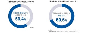 新社会人6割超が「夢や目標・キャリアビジョンを明確に持てず」- お金への不安も