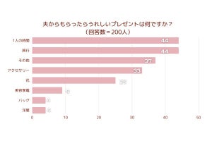 夫から「貰って一番うれしいもの」が明らかに - 3位「現金・手紙」