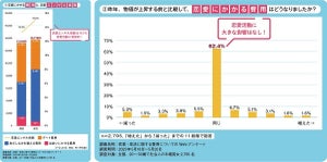 「恋愛にかかるお金」は平均1万3,000円/月ほど - 最もお金をかける都道府県は?