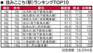 京都府民が「住みたい街」、1位は"京都以外"のあの街!