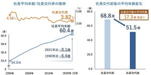 社長の平均年齢は「60.4歳」32年連続上昇、過去最高を記録 - 最も高齢な業種は?