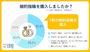 プロポーズの決め手トップ3、「この人以上はいないと思った」「将来をリアルに想像できた」ともう1つは?