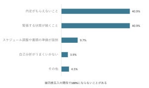 就活時に7割がストレスを感じた経験 - 「いつまで続ければいいのかと不安で押しつぶされそうに」「周囲が内定して取り残されているような気分」「自分は必要とされていないのではと自信がなくなった」などの声