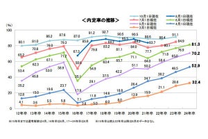 24卒の就活生の約6割が活動を終了、「内定先で多い業界」が明かされる