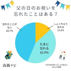 半数以上が父の日を「忘れたことがある」 - その理由1位は?