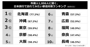 外国人観光客が行きたい都道府県、「東京」「大阪」を抑えての1位は?