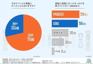 ペット保険未加入者のうち「今後加入予定がある」割合は?