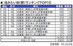 関西住みが選ぶ「住みたい街」、2位は関西以外のエリア! それはどこ?