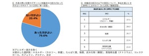 食品選びで参考にする項目、2位「炭水化物(糖質)」、1位は?