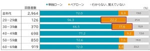 住宅ローン、20～30代の5人に1人「ペアローン」利用 - 全年代比率の2倍