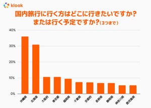 夏ボーナスで行きたい海外旅行先、ハワイやタイを抑えての1位は?