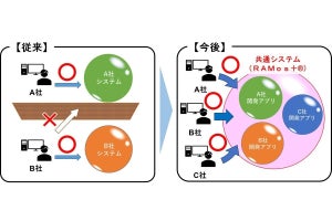 JR東日本など鉄道4社とNSG「線路設備モニタリングコンソーシアム」