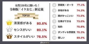 女性がイメージする令和版「イケおじ」の定義とは?