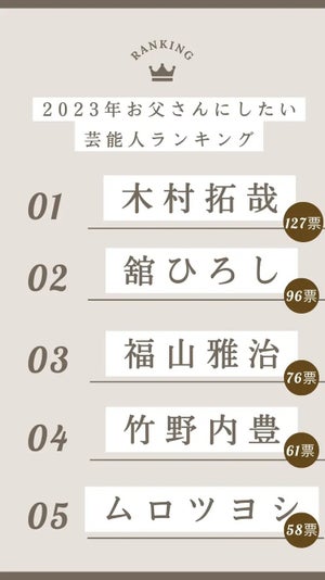 20～30代花嫁が選ぶ「お父さんにしたい芸能人」、3位 福山雅治、1位は?