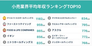 「小売業界」で最も年収が高い企業は? - 2位ファーストリテイリング