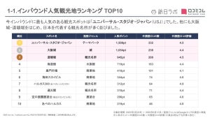 インバウンド人気「大阪の観光地」ランキング、大阪城や道頓堀を抑えた1位は?