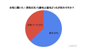 「天パの男性が好き」な女性の割合は?