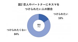 キスマーク「つけられたくない」が84% - 最大の理由は?