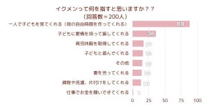 「イクメン」ってどんな人のこと? - 「育休を取得」「仕事でお金を稼ぐ」の声も