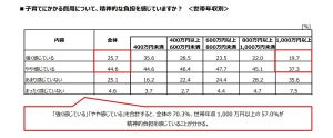 世帯年収1000万円以上でも「子育て費用を負担に感じている」は半数以上 - 全体では?