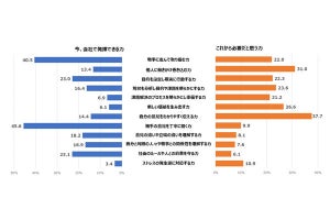 Z世代は「本当は」会社で出世したい? マイナビが6509人に調査