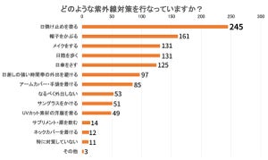 最新の紫外線・湿気対策の実態を調査! 「湿気に負けない」おすすめアイデアは?