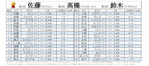 「山形県」に多い名字ランキング、1位は? - 希少な「寒河江さん」「三丁目さん」「烏さん」も