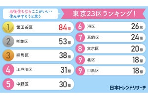 引退したら「住みたい東京23区」が調査で明らかに、トップの世田谷の次は?