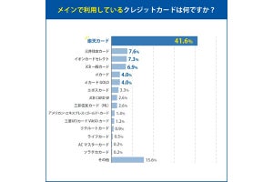 最強のクレジットカード明らかに! 「利用トップ」は楽天カード、その次は?