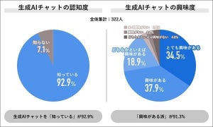 生成AIを「就活で使用した」大学生の割合は?