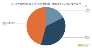 【空き家税】「知らない」人が66.2%、半数以上が「反対」、その理由は?