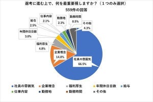 24卒が「選考に進む上で最重要視すること」、66%が選んだ最多回答は? 