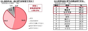 1000人が選んだ「好きなおにぎりの具」1位が明らかに