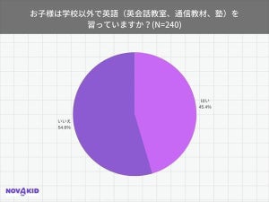 学校以外で「英語」を習っている小学生の割合は?