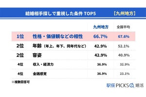 結婚した相手が「6歳以上年上の多い地方」が調査で明らかに、関東は4位