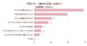 子育て中に1番幸せを感じるとき、1位は? 「成長を感じたとき」は2位