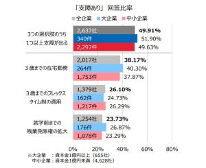 「3歳まで在宅勤務」は業務に支障があると回答した企業の割合は?