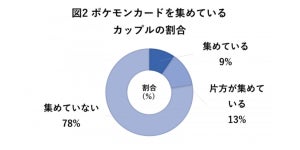 「ポケモンカード」集める目的は? - カップル「2人で遊べる」「共通の話題が増える」「ドキドキ感を共有できる」の声も