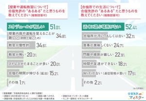 1000人に聞いた【合宿免許あるある】「忙しい」「近くに遊ぶ場所がない」「友達ができない」「Wi-Fiがない」の声も