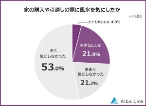 【風水】新築・引越しで気にする人は3割未満 - 最も取り入れられているポイントは?