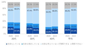 男性のメイク「理解できない」という男性の割合は? - 全世代で減少傾向