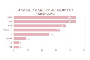 子育て女性、夫からもらって一番うれしいものは？ 最も喜ぶのは「1人の時間」と判明