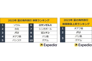 夏の海外旅行、検索ランキングでソウル、台北に続き「意外な街」が3位に登場