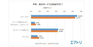 夏ボーナス出る人も「贅沢しない」が半数以上 - 最多の使い道は?