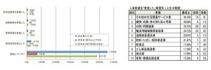 コロナ禍で人員削減した企業の6割が「人手不足」状態 - 最も顕著な業種は?