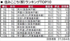 兵庫県民が「住みたい街」、5位に兵庫県以外のエリアが! それはどこ?