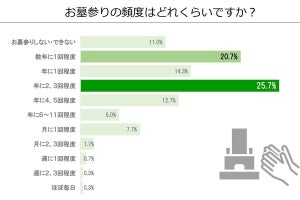 「お墓参り」行く頻度、最多回答は? - 約1割は「しない・できない」と回答